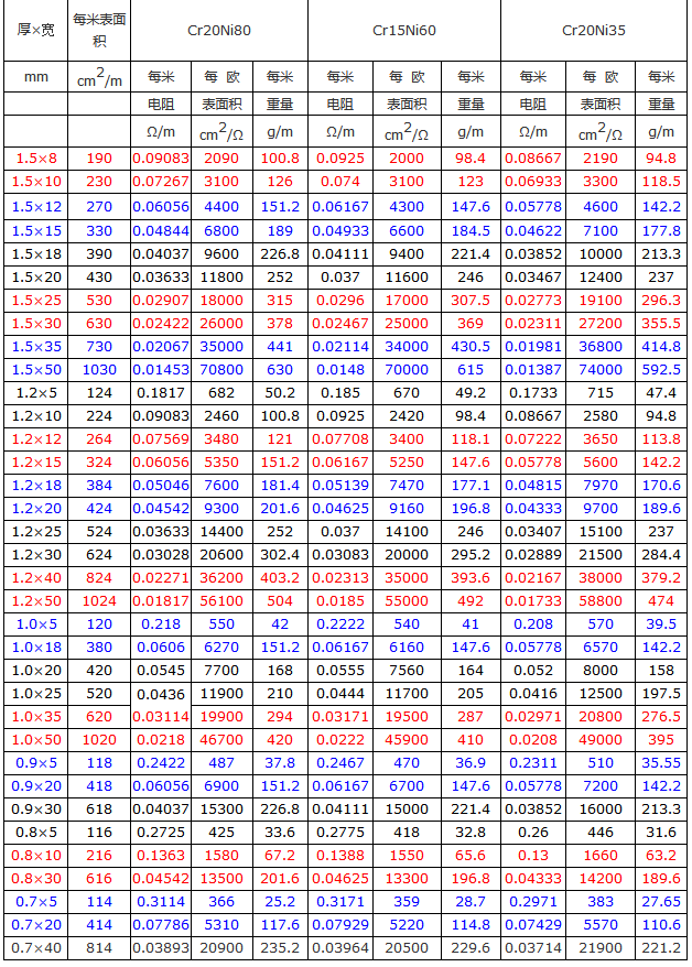 鎳鉻電阻扁帶設(shè)計(jì)參數(shù)表(圖2)