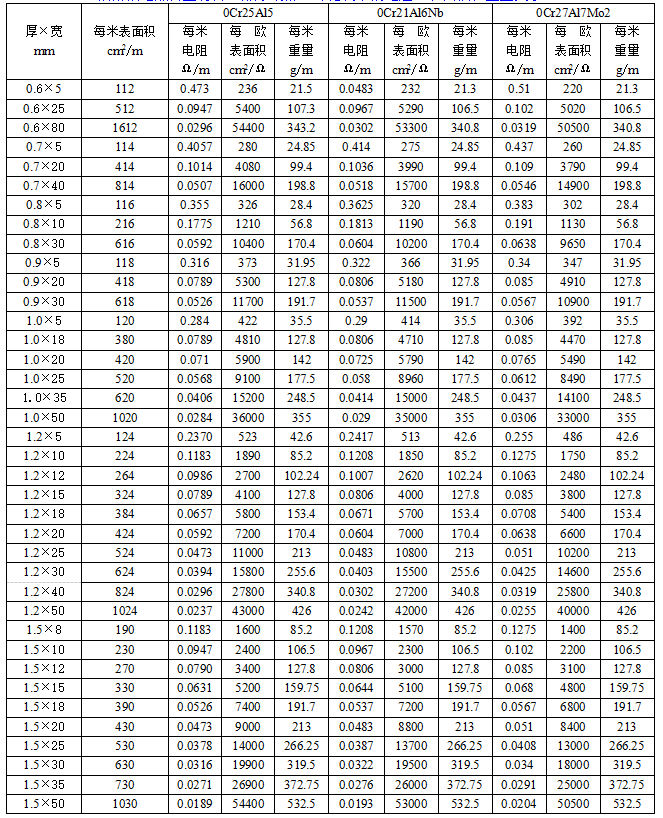 鐵鉻鋁扁帶參數(shù)表